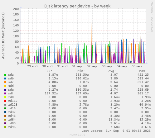 Disk latency per device
