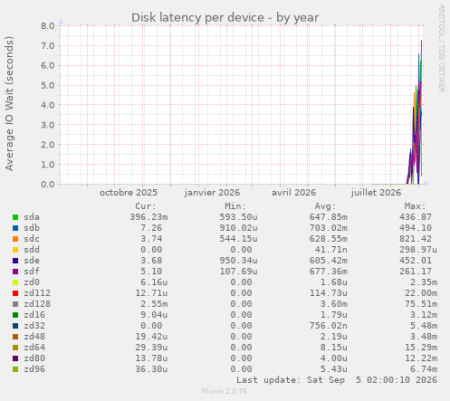 Disk latency per device
