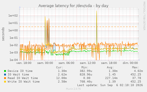 Average latency for /dev/sda