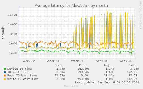 Average latency for /dev/sda