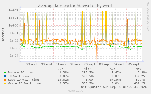 Average latency for /dev/sda