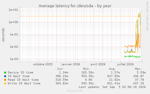 Average latency for /dev/sda