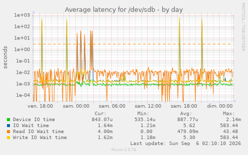 Average latency for /dev/sdb