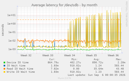 Average latency for /dev/sdb