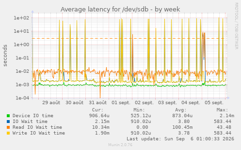 Average latency for /dev/sdb
