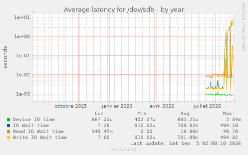 Average latency for /dev/sdb