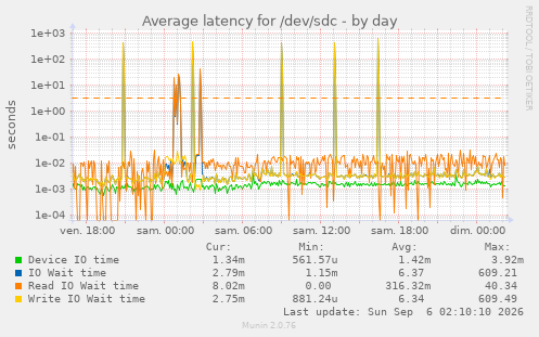 Average latency for /dev/sdc