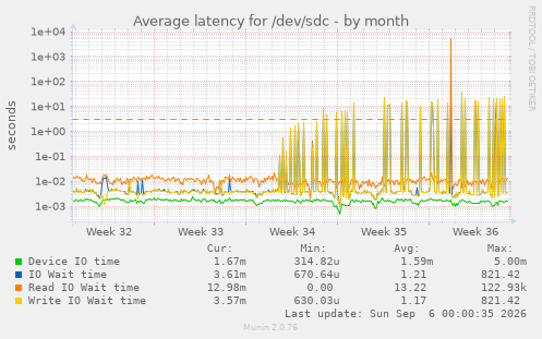 Average latency for /dev/sdc