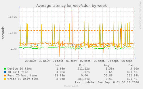 Average latency for /dev/sdc