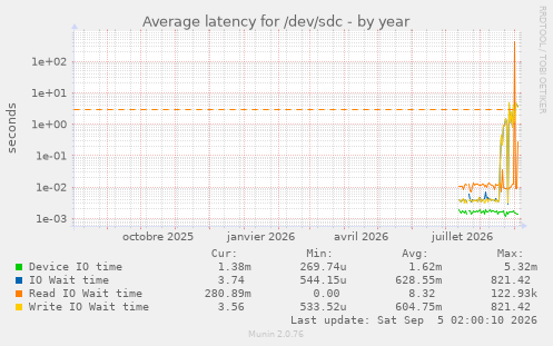 Average latency for /dev/sdc
