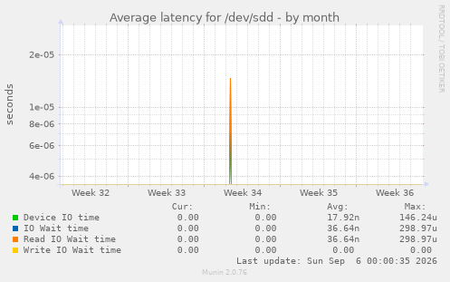 Average latency for /dev/sdd