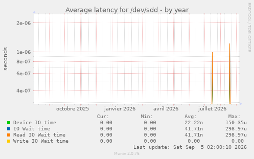 Average latency for /dev/sdd