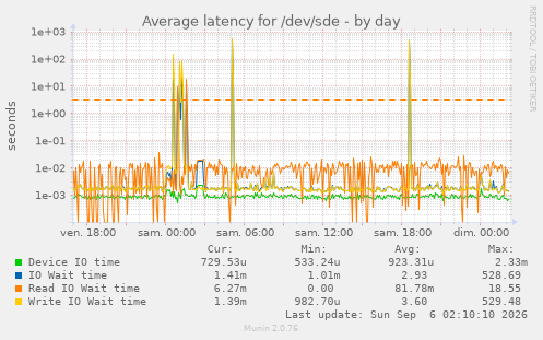 Average latency for /dev/sde
