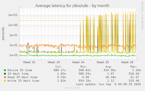 Average latency for /dev/sde