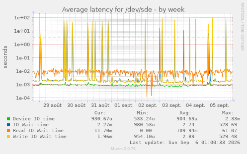Average latency for /dev/sde