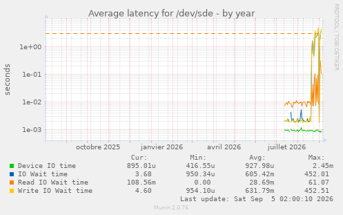 Average latency for /dev/sde