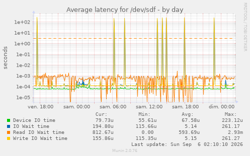 Average latency for /dev/sdf