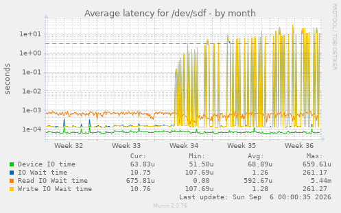 Average latency for /dev/sdf