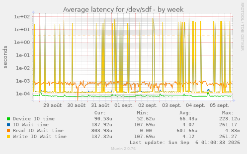 Average latency for /dev/sdf