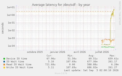 Average latency for /dev/sdf