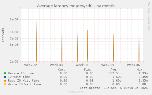 Average latency for /dev/zd0