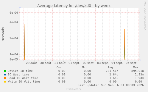 Average latency for /dev/zd0