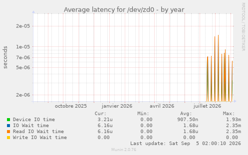 Average latency for /dev/zd0