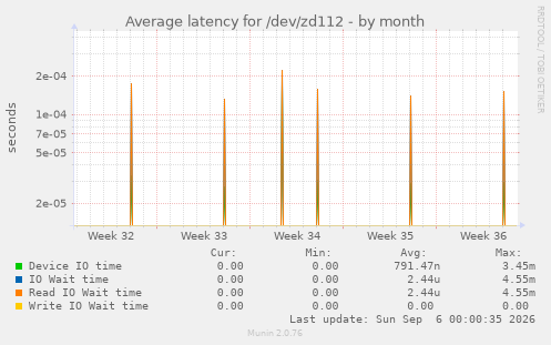 Average latency for /dev/zd112