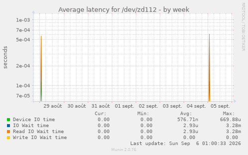 Average latency for /dev/zd112
