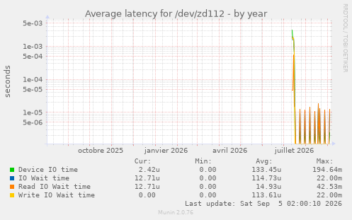 Average latency for /dev/zd112