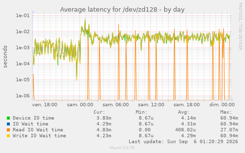 Average latency for /dev/zd128
