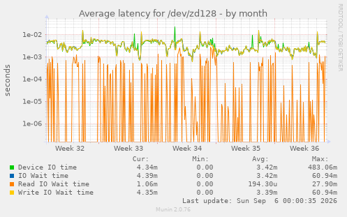 Average latency for /dev/zd128