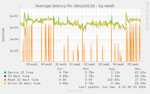 Average latency for /dev/zd128