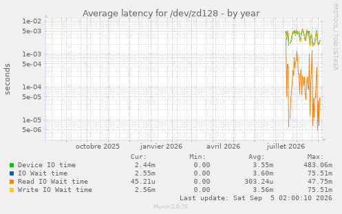 Average latency for /dev/zd128