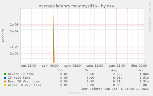 Average latency for /dev/zd16