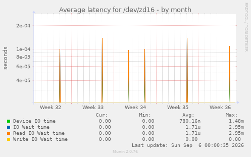 Average latency for /dev/zd16