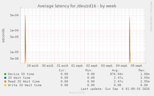 Average latency for /dev/zd16