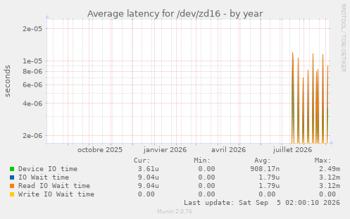 Average latency for /dev/zd16