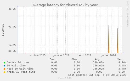 Average latency for /dev/zd32