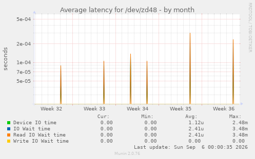 Average latency for /dev/zd48
