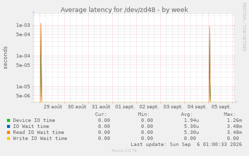 Average latency for /dev/zd48