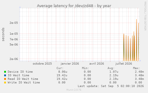 Average latency for /dev/zd48