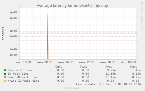 Average latency for /dev/zd64