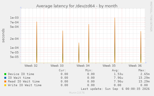 Average latency for /dev/zd64