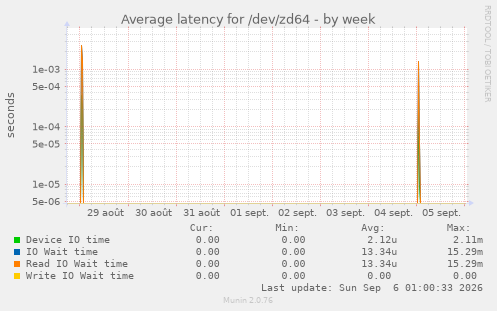 Average latency for /dev/zd64