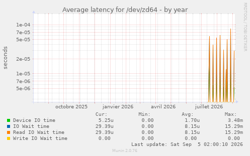 Average latency for /dev/zd64