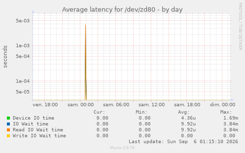 Average latency for /dev/zd80