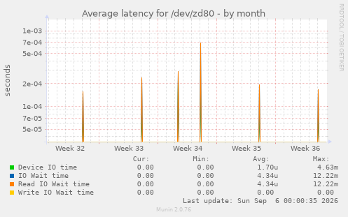 Average latency for /dev/zd80