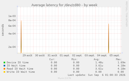 Average latency for /dev/zd80