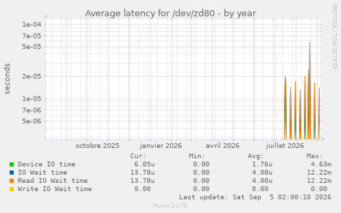 Average latency for /dev/zd80